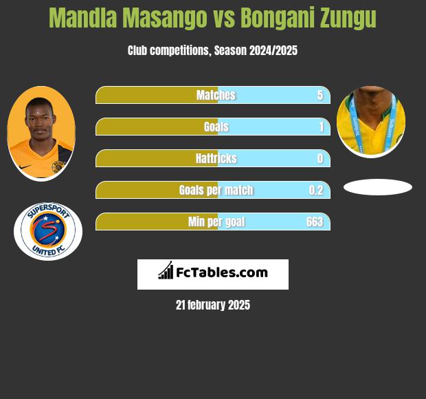 Mandla Masango vs Bongani Zungu h2h player stats