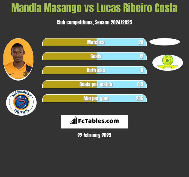 Mandla Masango vs Lucas Ribeiro Costa h2h player stats