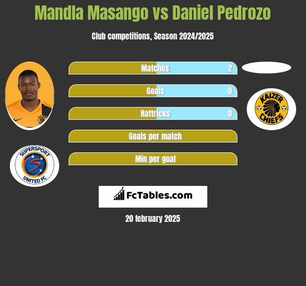 Mandla Masango vs Daniel Pedrozo h2h player stats