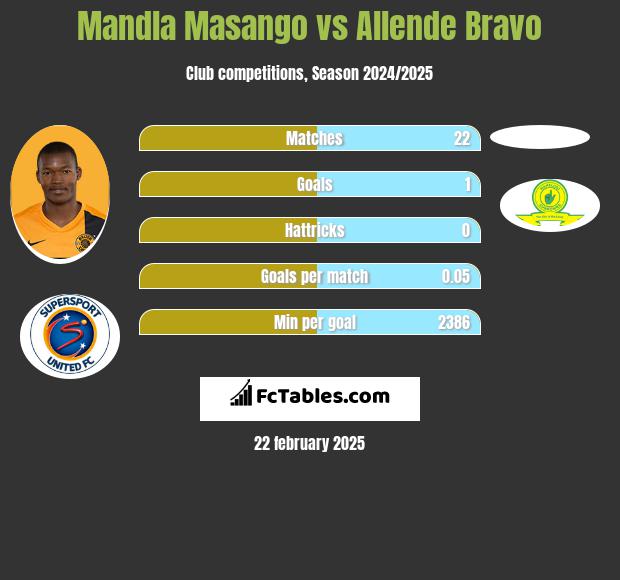 Mandla Masango vs Allende Bravo h2h player stats