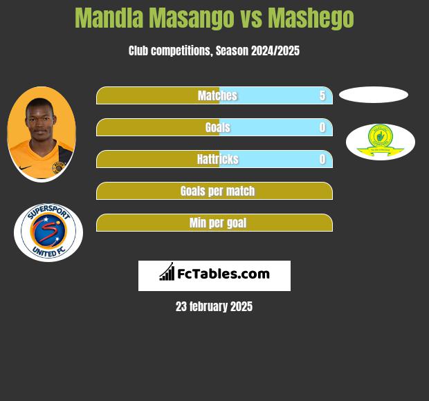 Mandla Masango vs Mashego h2h player stats