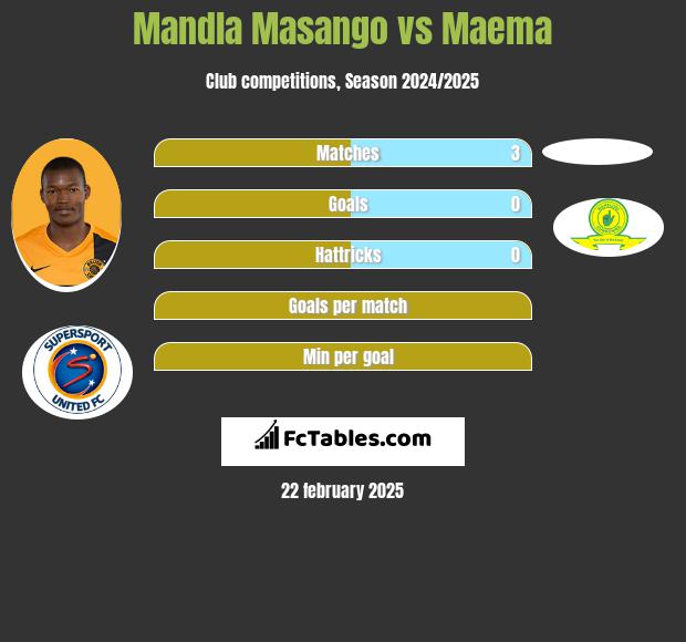 Mandla Masango vs Maema h2h player stats