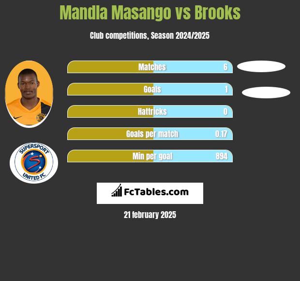 Mandla Masango vs Brooks h2h player stats