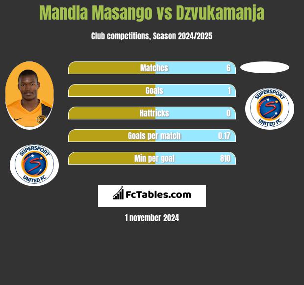 Mandla Masango vs Dzvukamanja h2h player stats