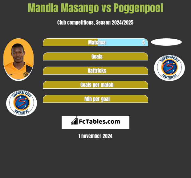 Mandla Masango vs Poggenpoel h2h player stats