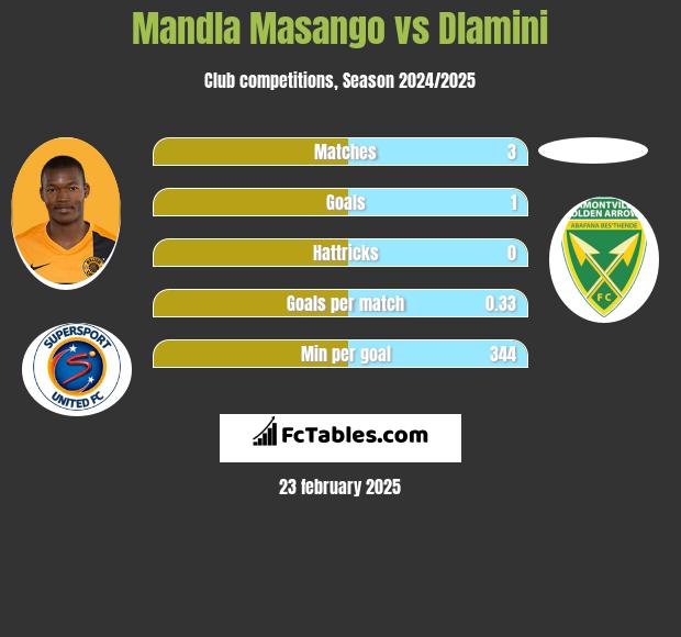 Mandla Masango vs Dlamini h2h player stats