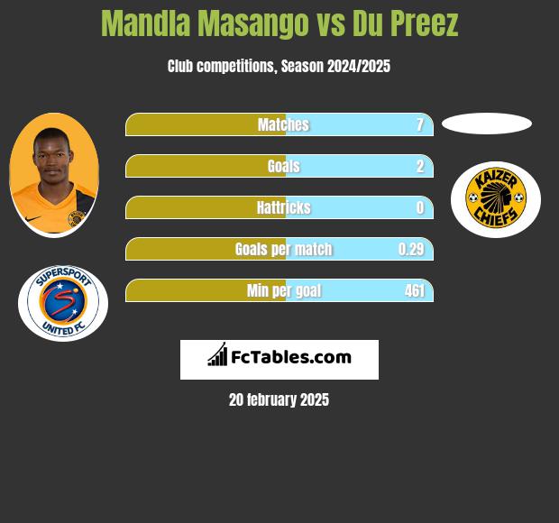 Mandla Masango vs Du Preez h2h player stats