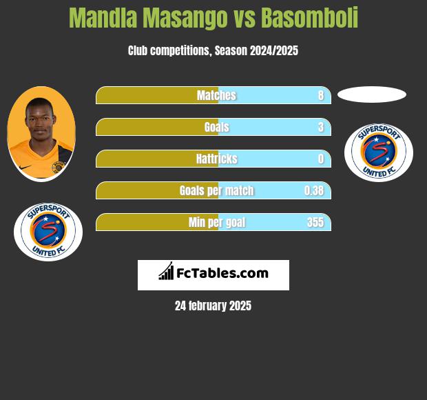 Mandla Masango vs Basomboli h2h player stats