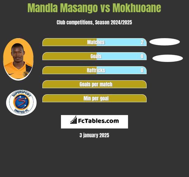 Mandla Masango vs Mokhuoane h2h player stats