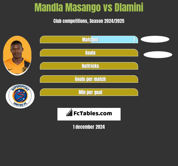 Mandla Masango vs Dlamini h2h player stats