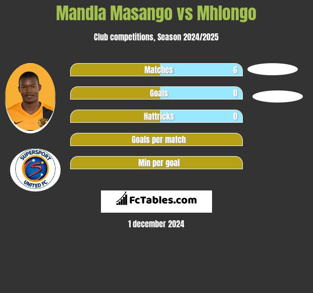 Mandla Masango vs Mhlongo h2h player stats