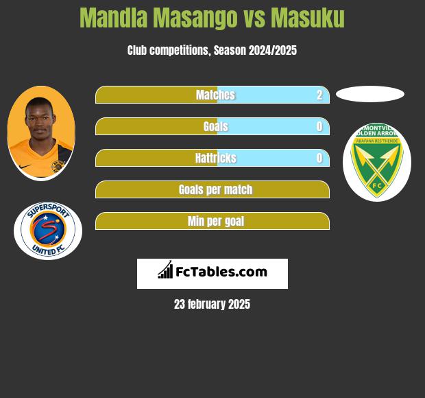 Mandla Masango vs Masuku h2h player stats