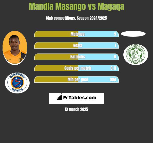 Mandla Masango vs Magaqa h2h player stats