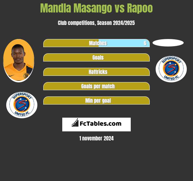 Mandla Masango vs Rapoo h2h player stats