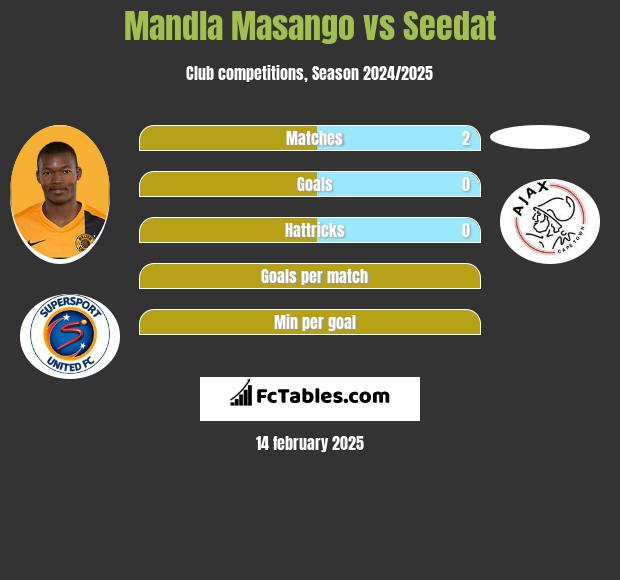 Mandla Masango vs Seedat h2h player stats