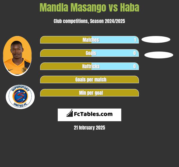 Mandla Masango vs Haba h2h player stats