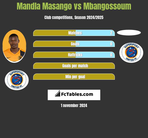 Mandla Masango vs Mbangossoum h2h player stats