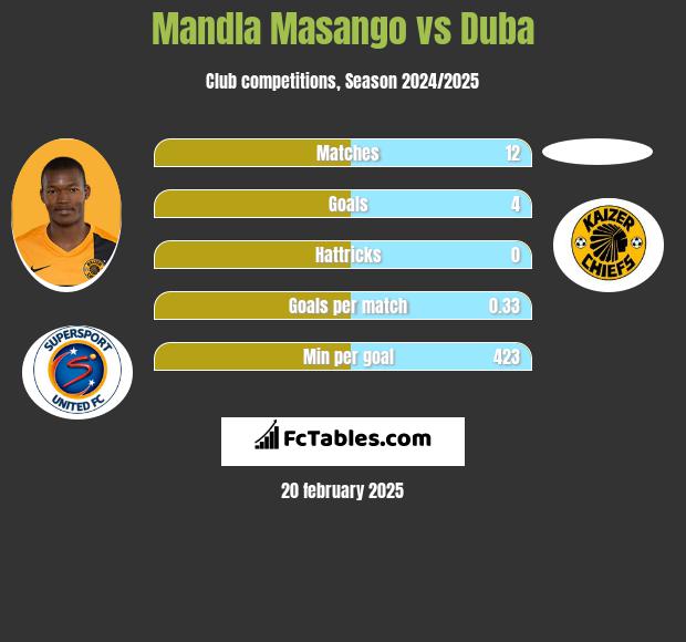 Mandla Masango vs Duba h2h player stats