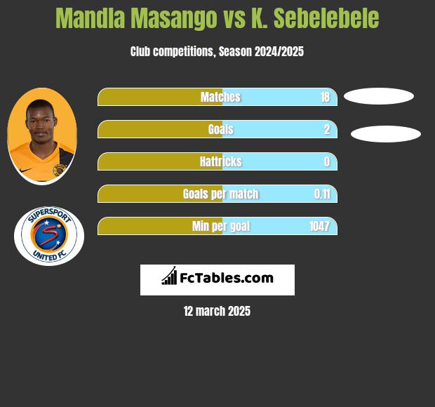 Mandla Masango vs K. Sebelebele h2h player stats