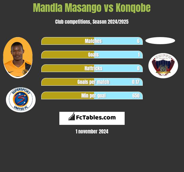 Mandla Masango vs Konqobe h2h player stats