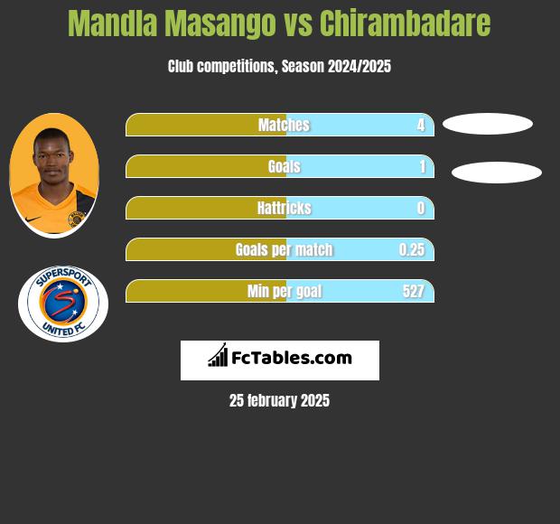 Mandla Masango vs Chirambadare h2h player stats