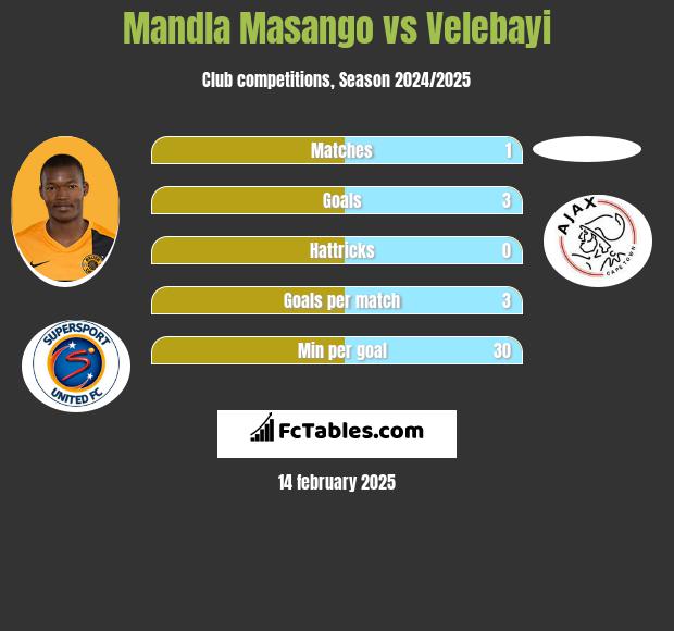 Mandla Masango vs Velebayi h2h player stats