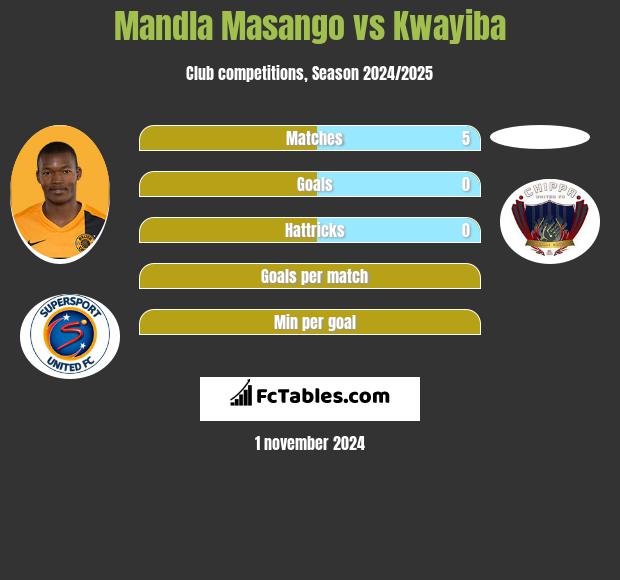 Mandla Masango vs Kwayiba h2h player stats