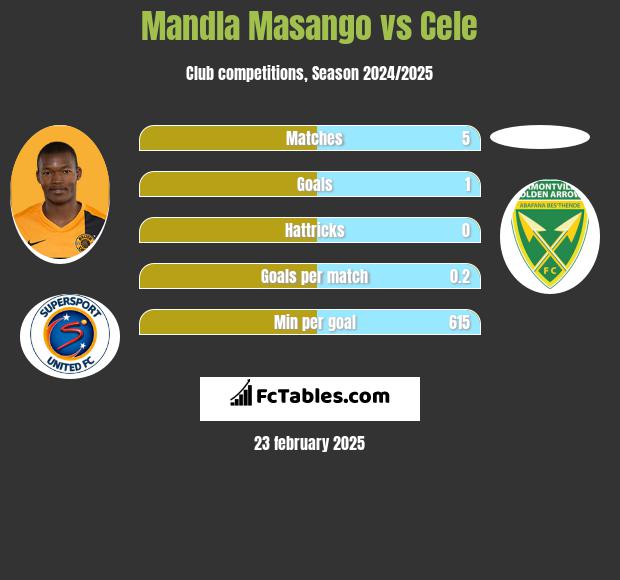 Mandla Masango vs Cele h2h player stats