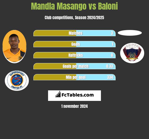 Mandla Masango vs Baloni h2h player stats