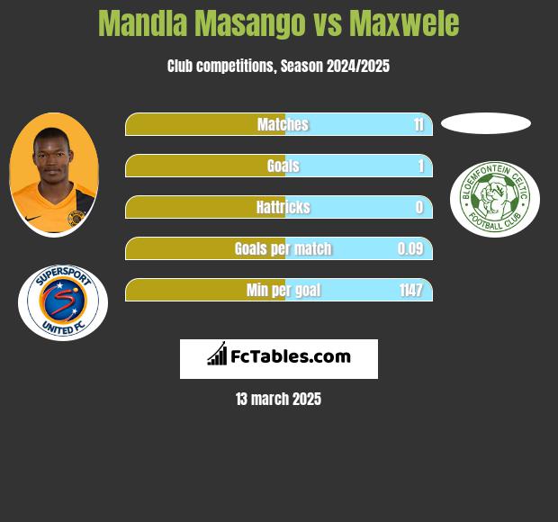 Mandla Masango vs Maxwele h2h player stats