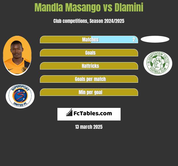 Mandla Masango vs Dlamini h2h player stats