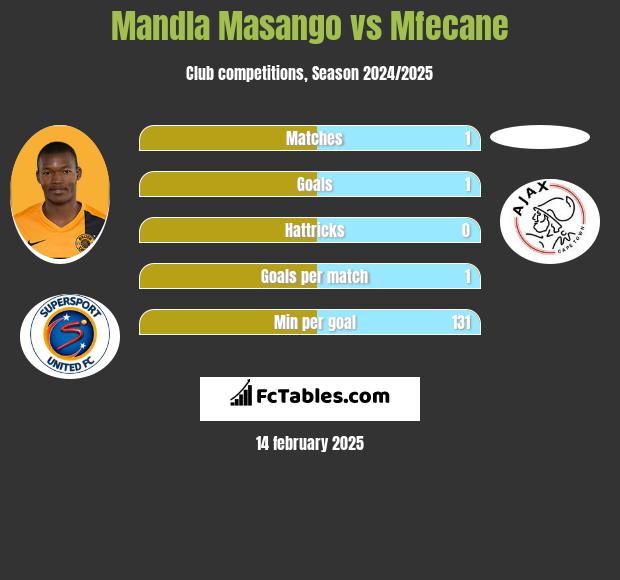 Mandla Masango vs Mfecane h2h player stats