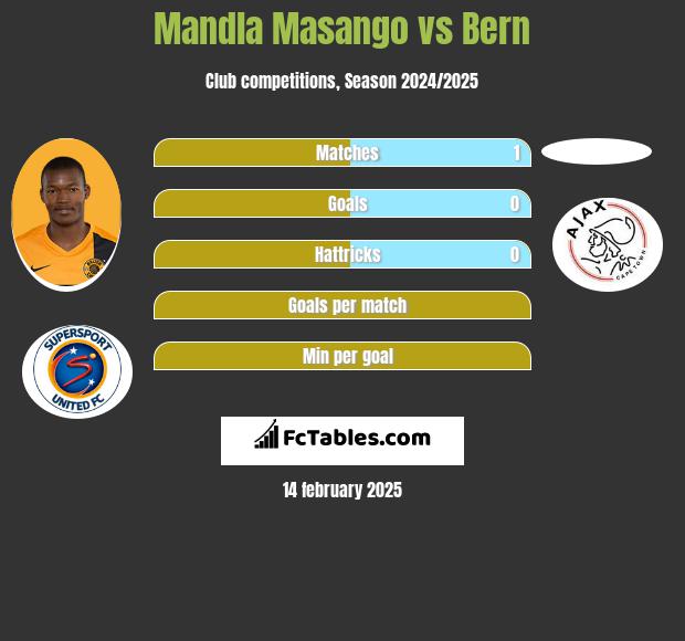 Mandla Masango vs Bern h2h player stats