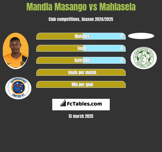 Mandla Masango vs Mahlasela h2h player stats