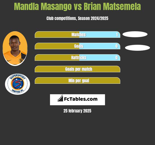 Mandla Masango vs Brian Matsemela h2h player stats