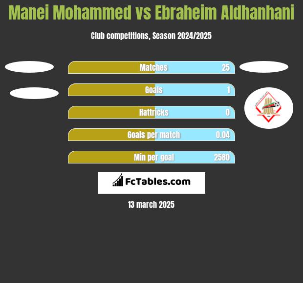 Manei Mohammed vs Ebraheim Aldhanhani h2h player stats