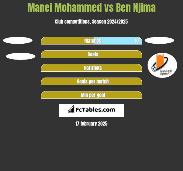 Manei Mohammed vs Ben Njima h2h player stats