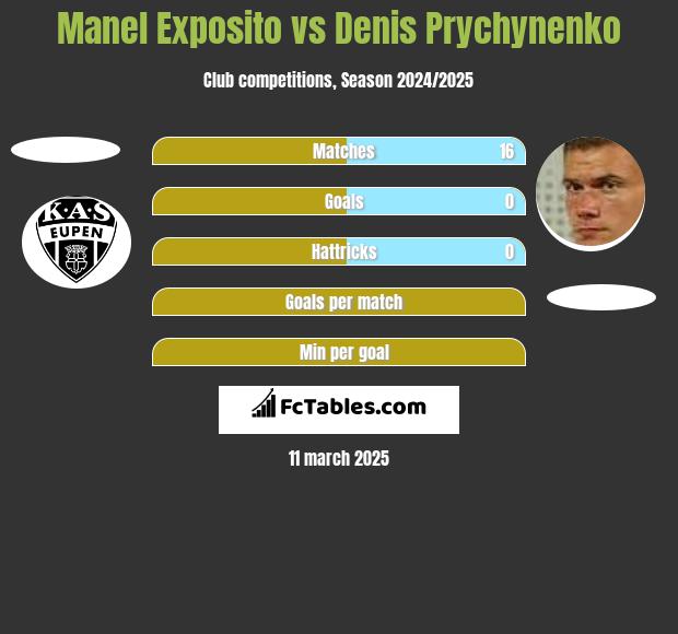 Manel Exposito vs Denis Prychynenko h2h player stats