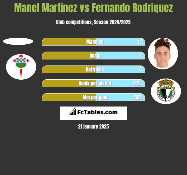 Manel Martinez vs Fernando Rodriquez h2h player stats