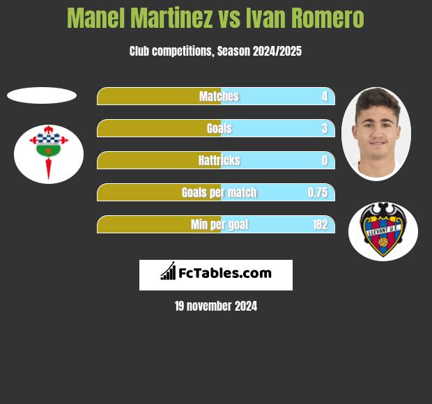 Manel Martinez vs Ivan Romero h2h player stats