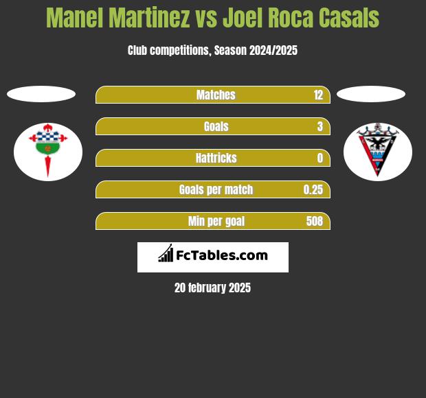 Manel Martinez vs Joel Roca Casals h2h player stats