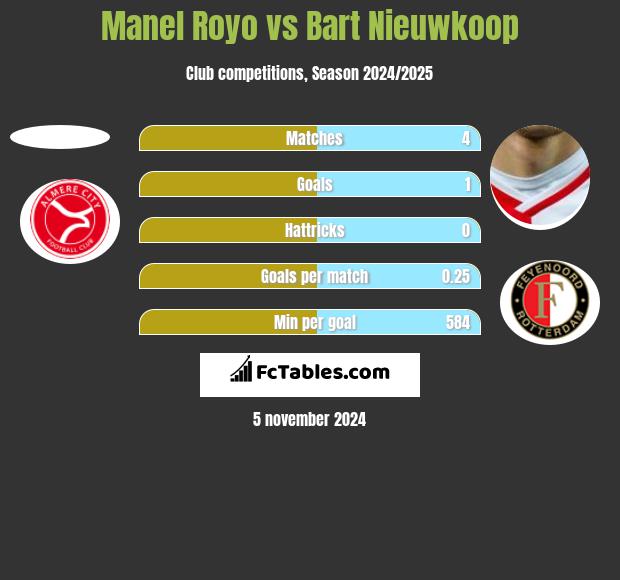 Manel Royo vs Bart Nieuwkoop h2h player stats