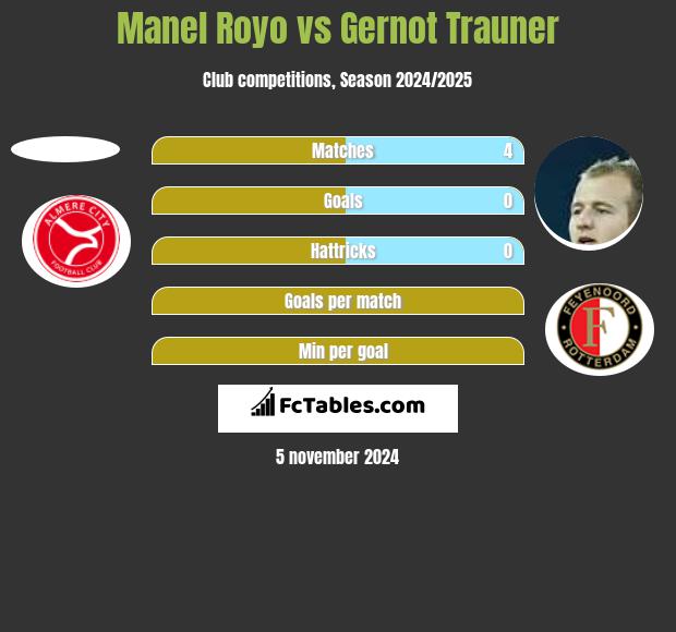 Manel Royo vs Gernot Trauner h2h player stats