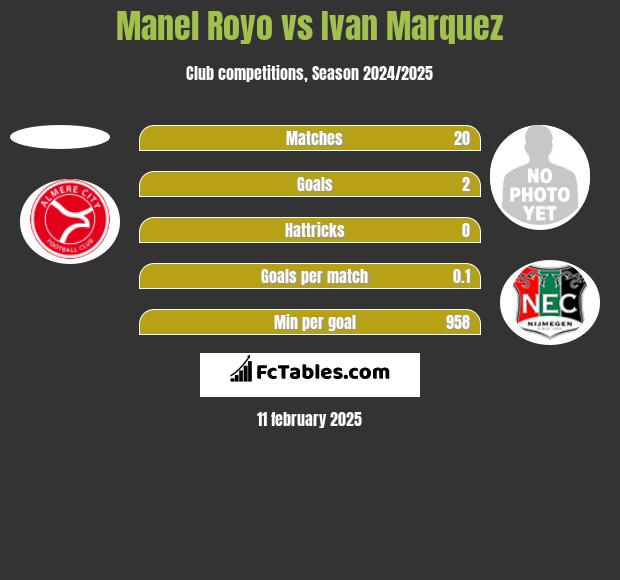 Manel Royo vs Ivan Marquez h2h player stats