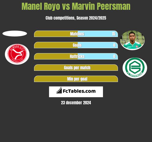 Manel Royo vs Marvin Peersman h2h player stats