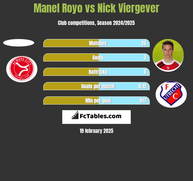 Manel Royo vs Nick Viergever h2h player stats