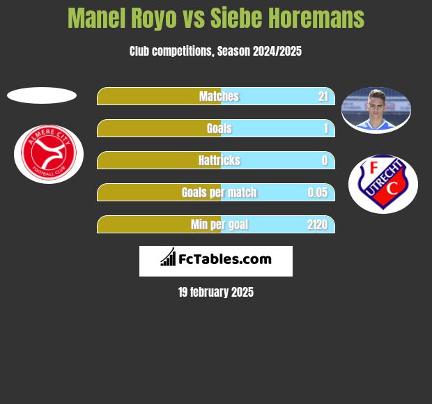 Manel Royo vs Siebe Horemans h2h player stats