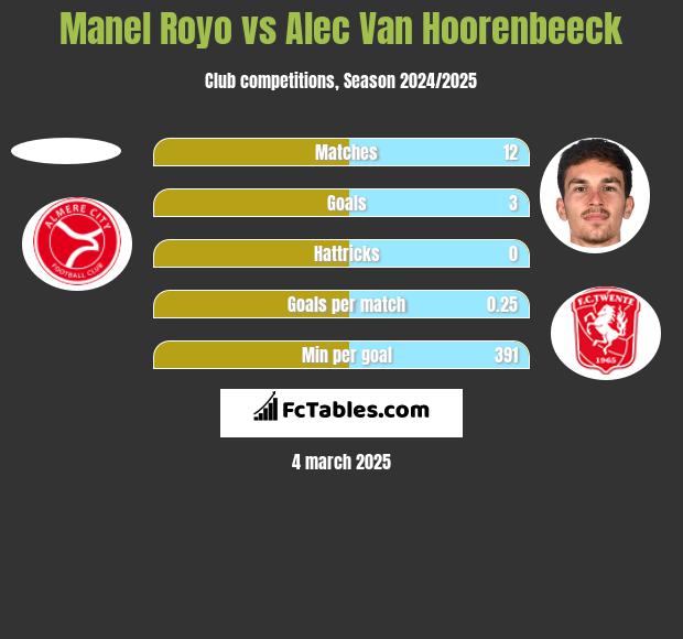 Manel Royo vs Alec Van Hoorenbeeck h2h player stats