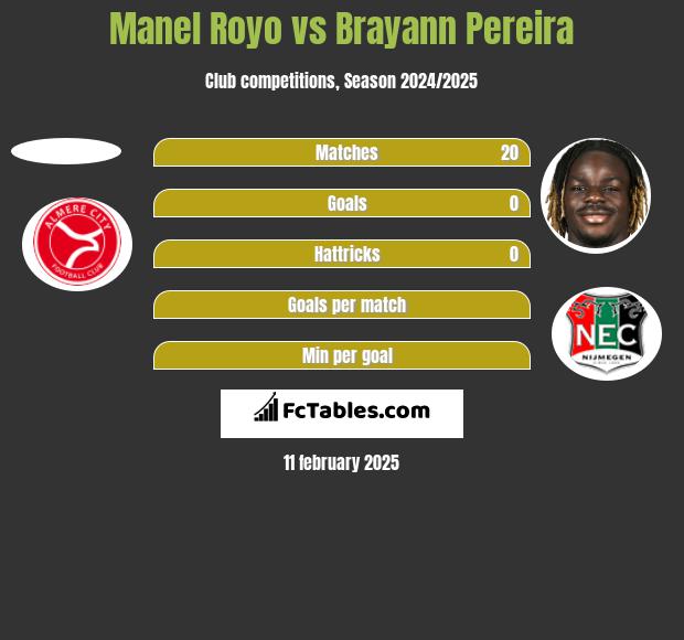 Manel Royo vs Brayann Pereira h2h player stats