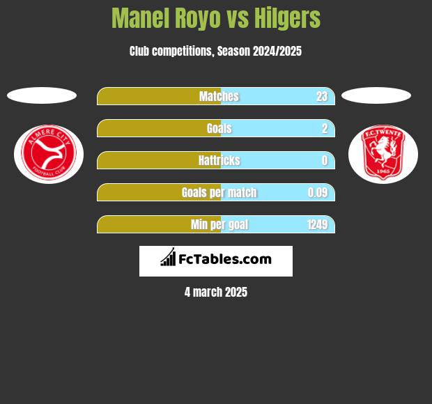 Manel Royo vs Hilgers h2h player stats